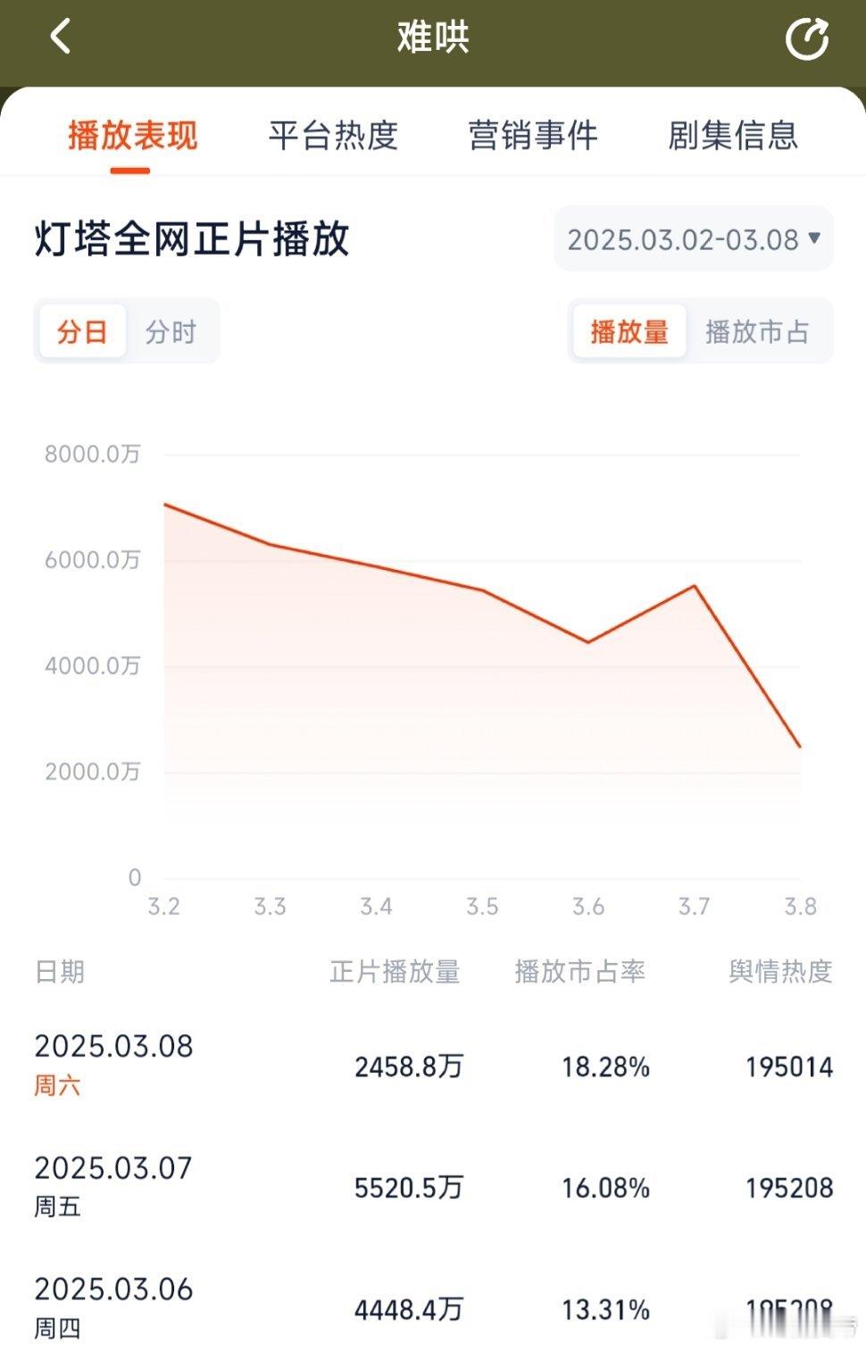 难哄根据灯塔数据，推测昨日难哄云合3900万左右。 ​​​