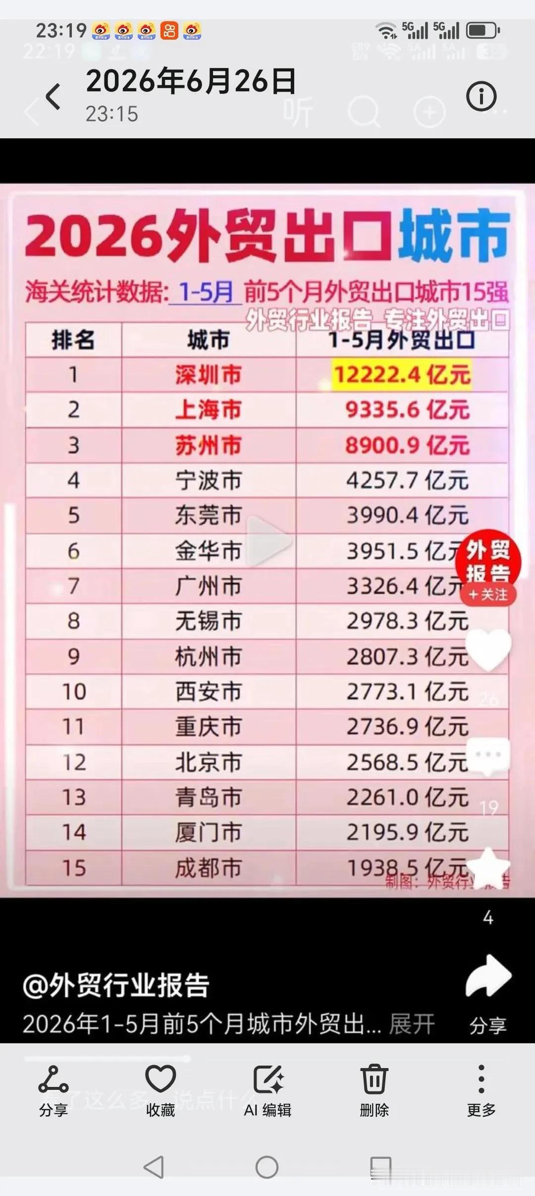 外贸南京被合肥已经超越了
全国外贸30强城市出炉