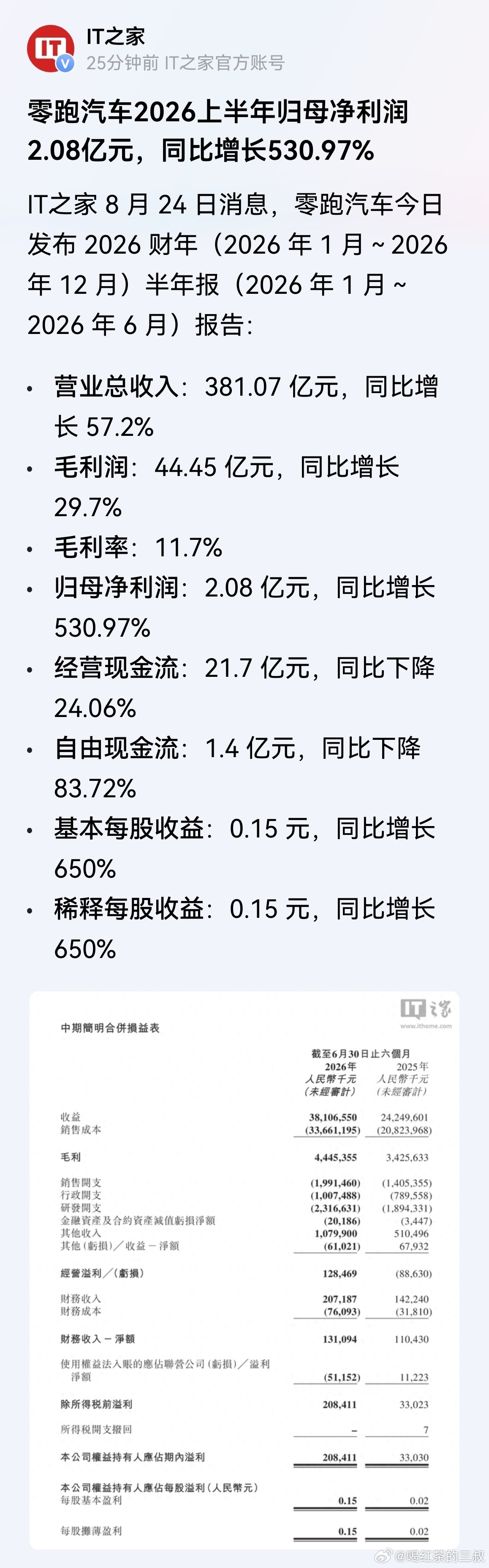 零跑的中报出了，如下图1。销售收入符合预期，净利润比预期略低（预期5亿）。二季度