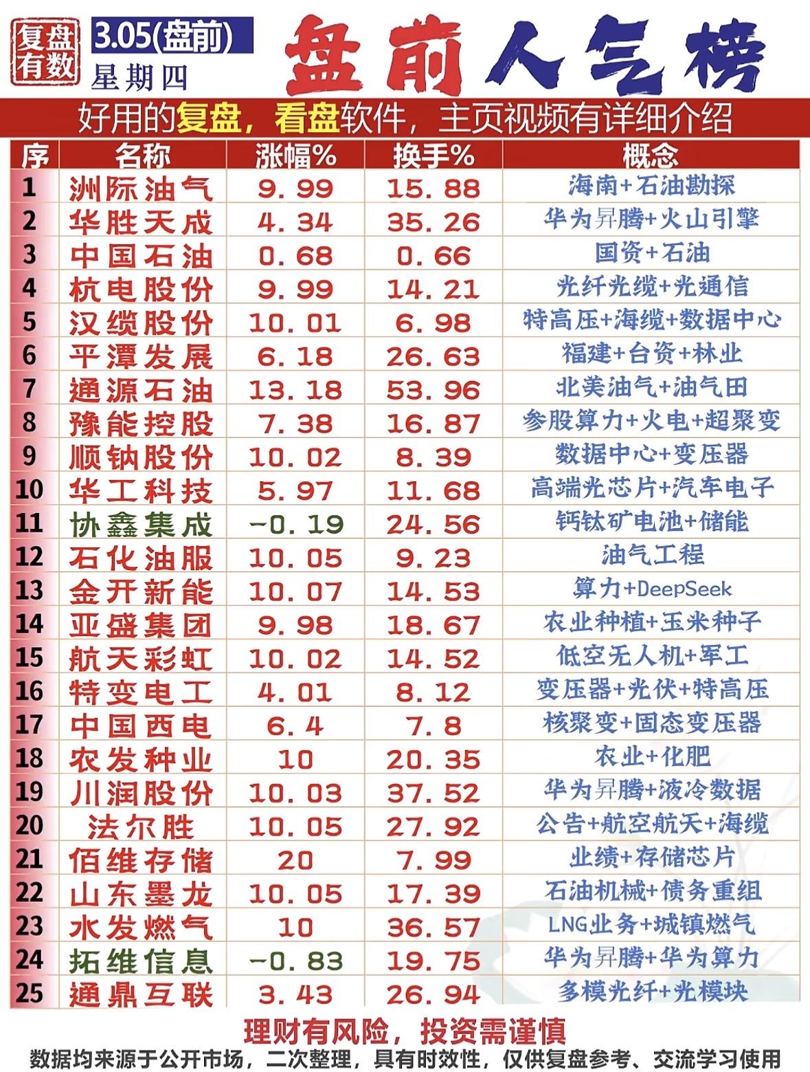 3月5日盘前热搜榜全是财经大瓜。美股市场这边，美国股指期货小幅上涨，道指期货涨0