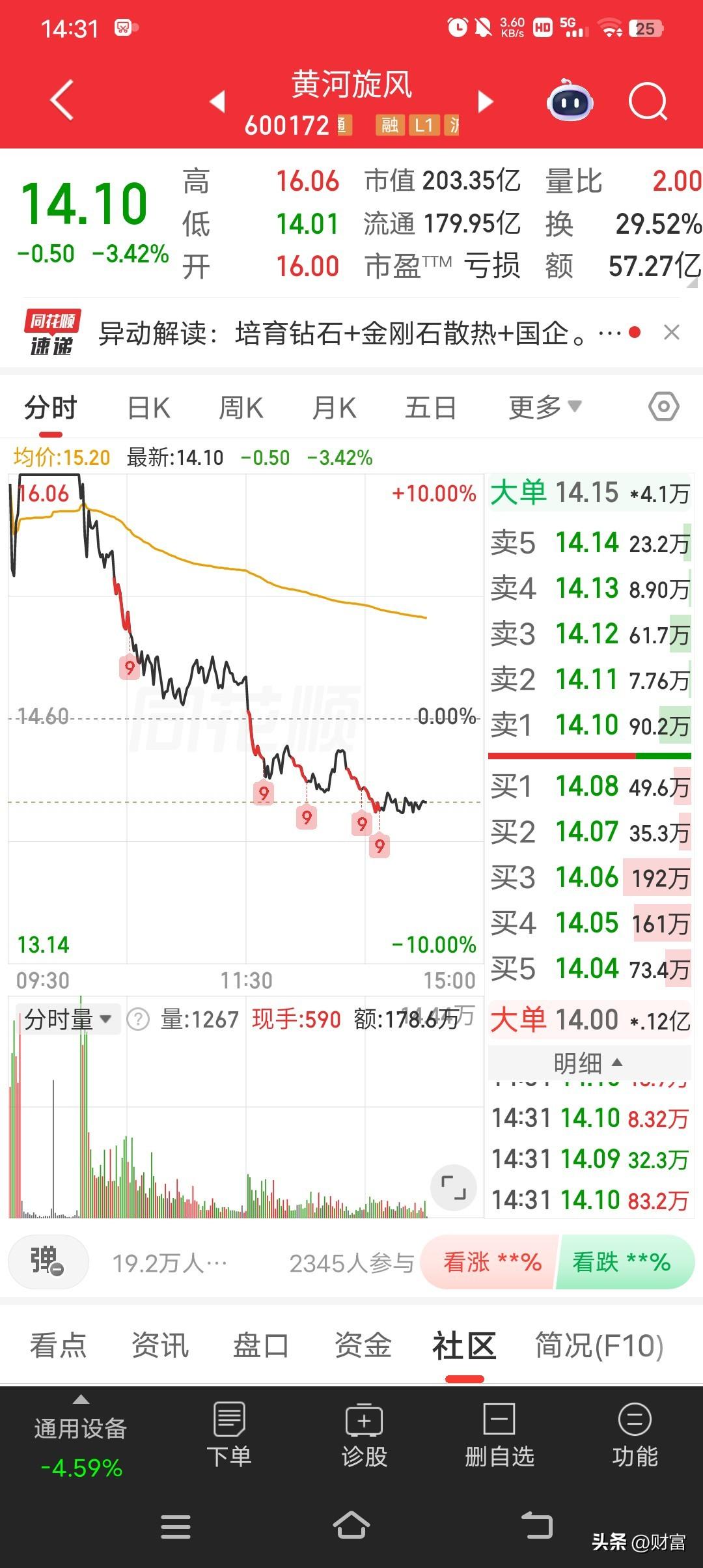 黄河旋风这走势太刺激了，最新价14.10，炸板砸盘。从数据看，3月13日它收盘价