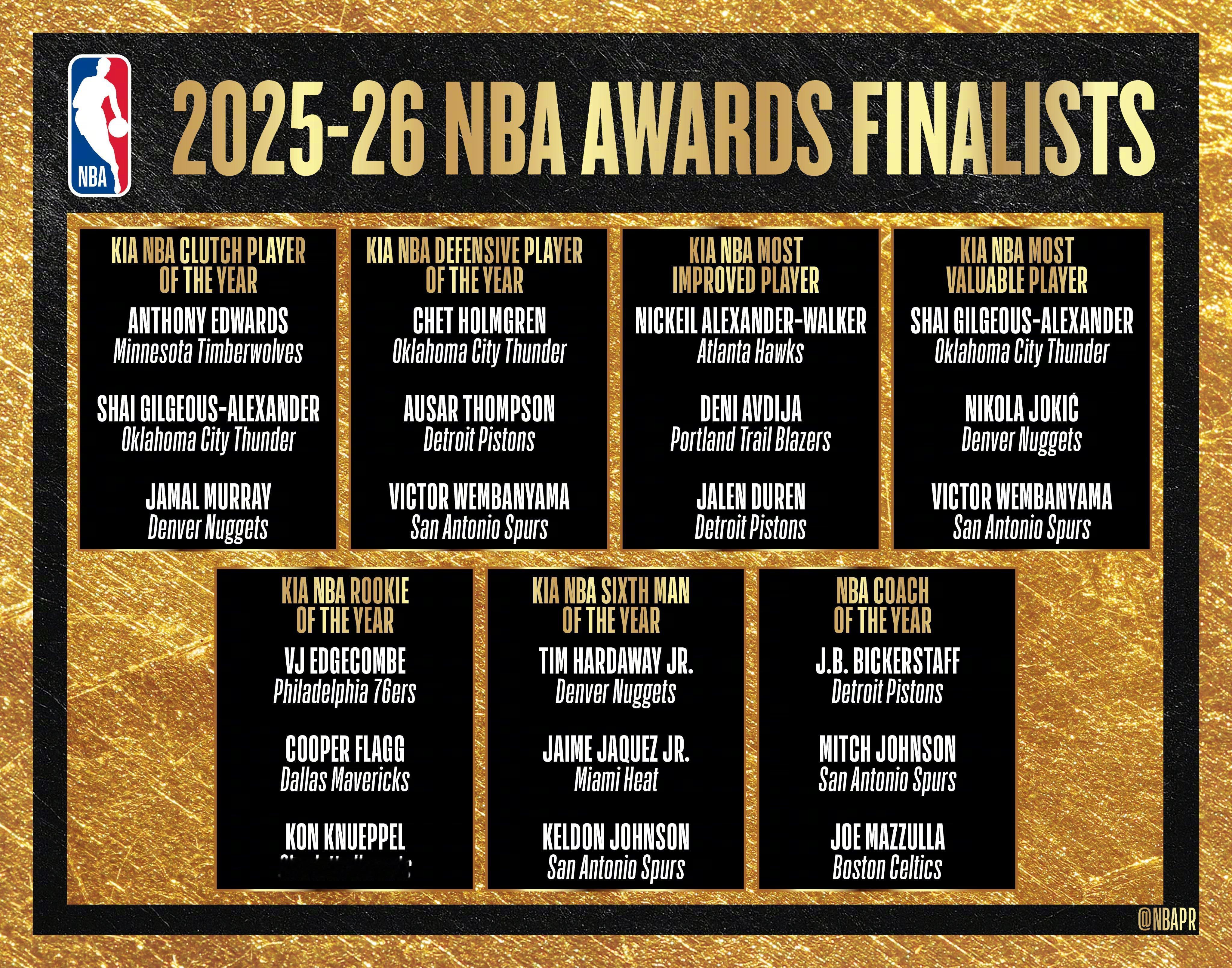 NBA公布MVP候选名单联盟公布了常规赛各奖项最终候选名单：MVP：亚历山大，约