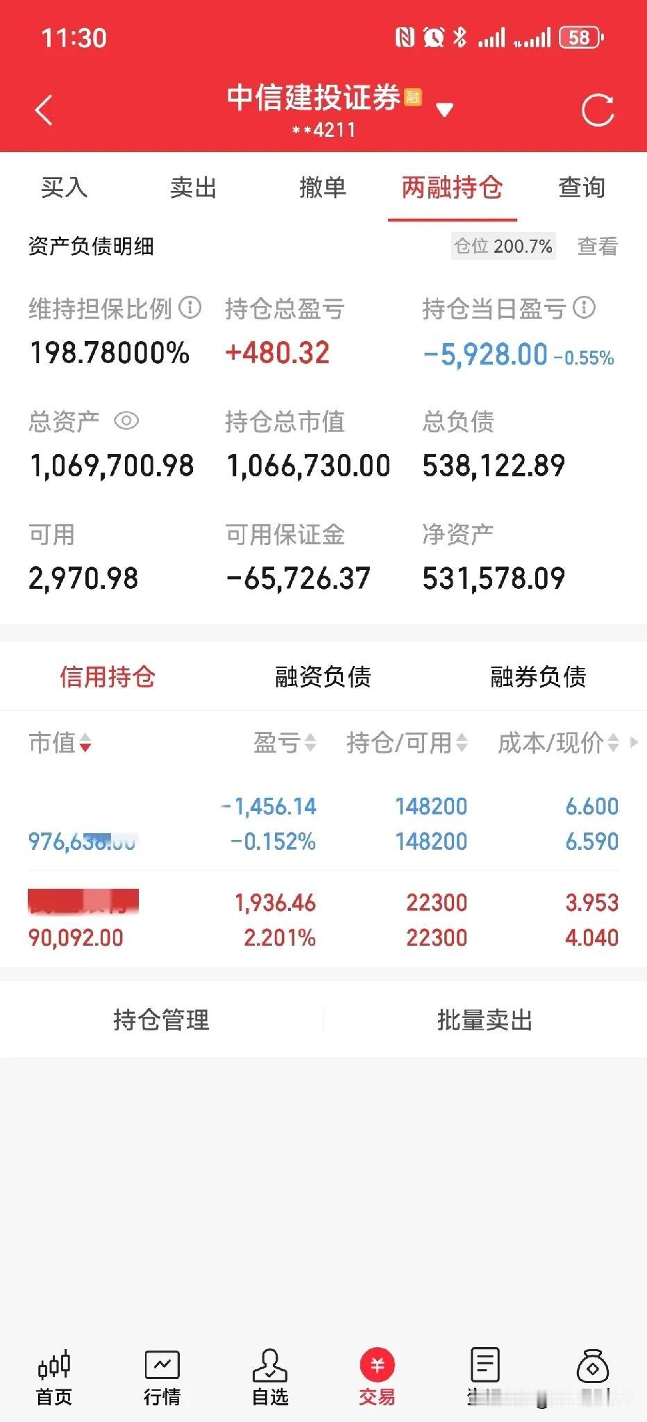 收盘了，上午收盘100万仓位亏损约6000元，跌幅0.60%，这个大央企已经套我