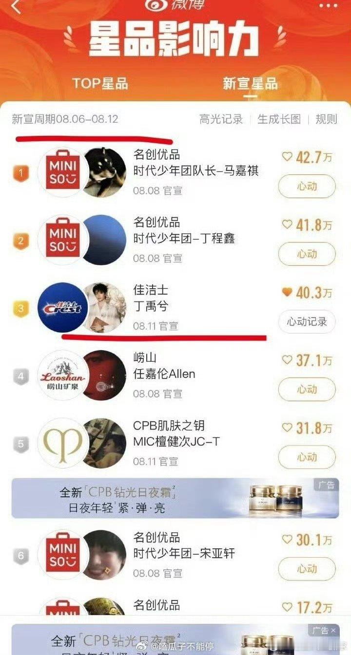 星品影响力 这个榜单王一博和丁禹兮都好牛 ​​​
