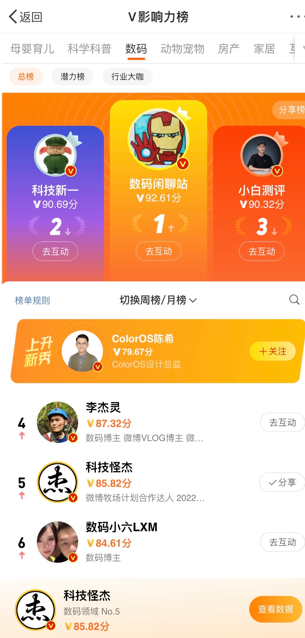 感谢铁铁们的助力哥荣登数码榜前五点赞，揪一位铁铁安排100元，一会开[赢牛奶] 