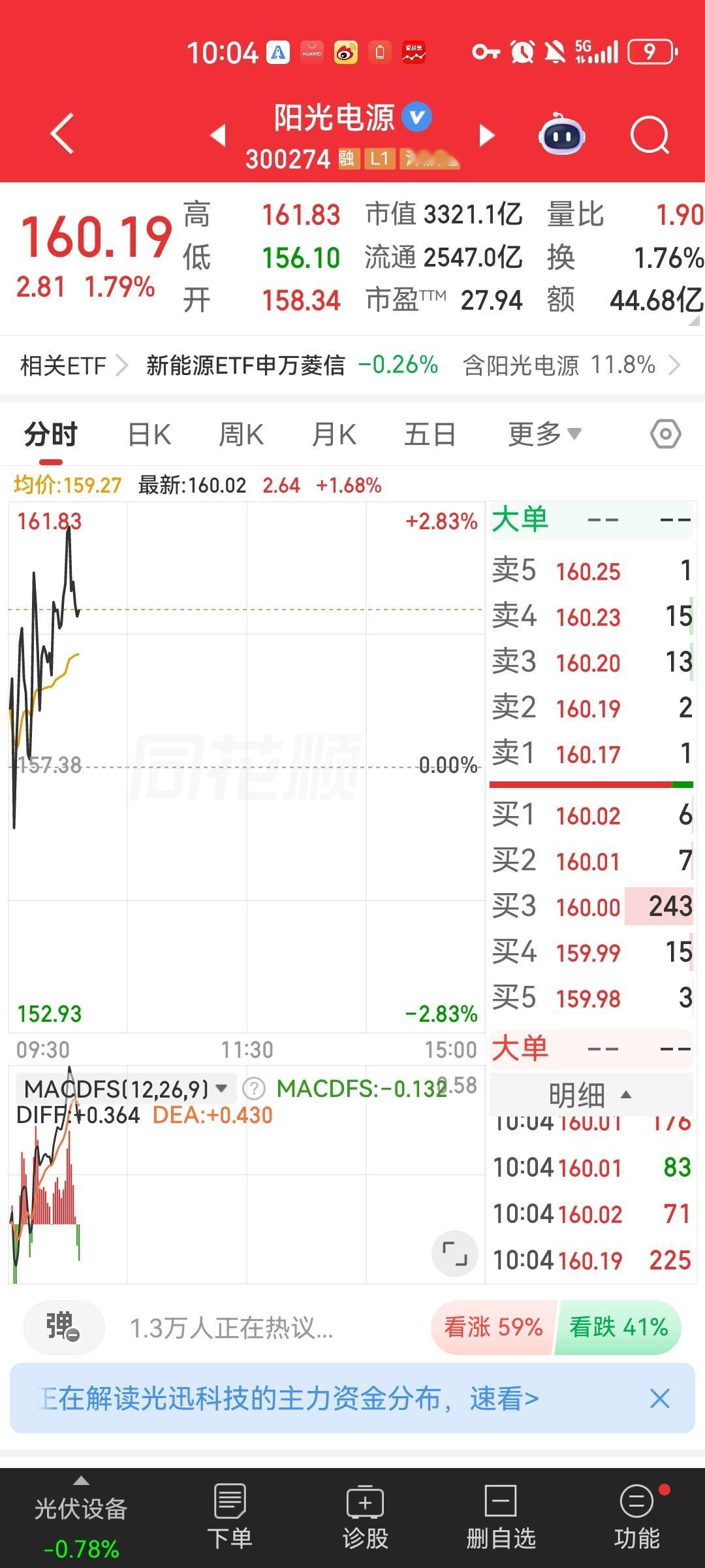 战友兄弟们昨天鸿哥分享的阳光电源昨天收获3厘米多今天继续表现，后续趋势良好有望继