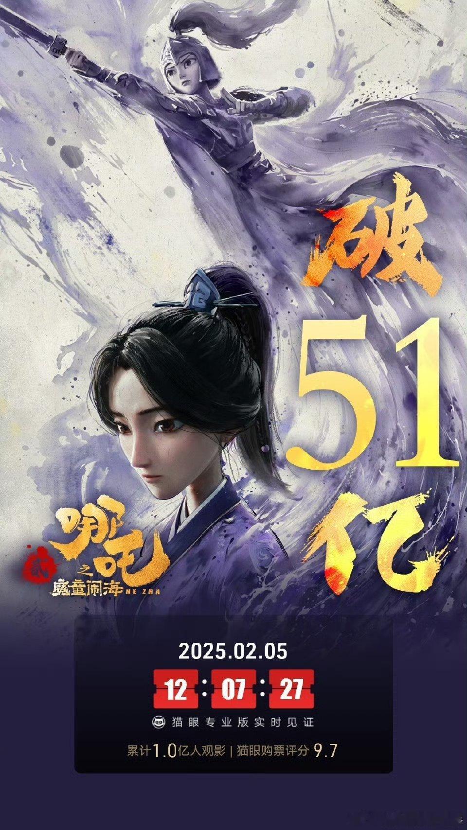 哪吒之魔童闹海票房破51亿 太棒了，还在涨！上映第8天，《哪吒之魔童闹海》票房已