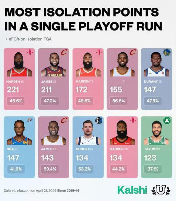 近10年季后赛单打得分Top10哈登独占三席！18火箭登与18灭霸詹称霸前二名！