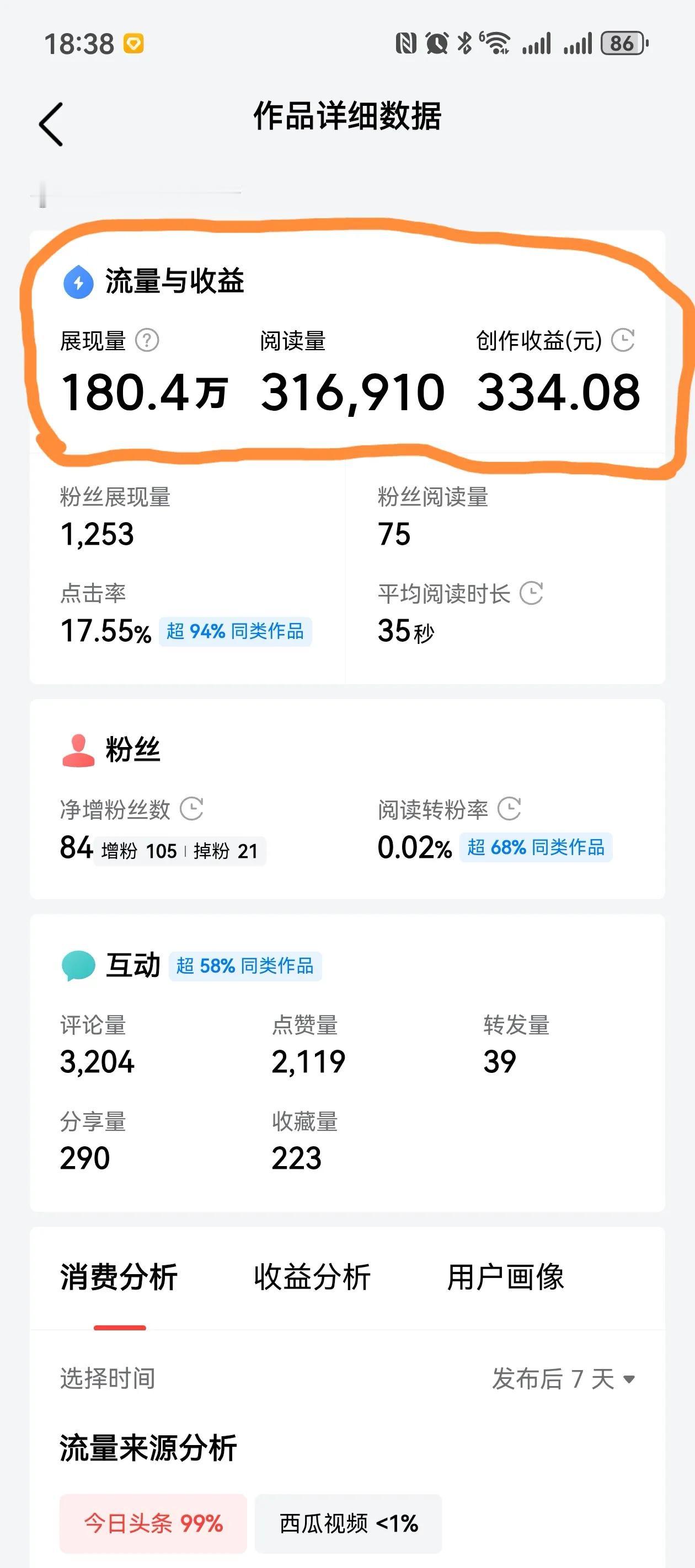 我的写作心得，头条一篇短文展现量180万，阅读量31万多，评论量3200，点赞2