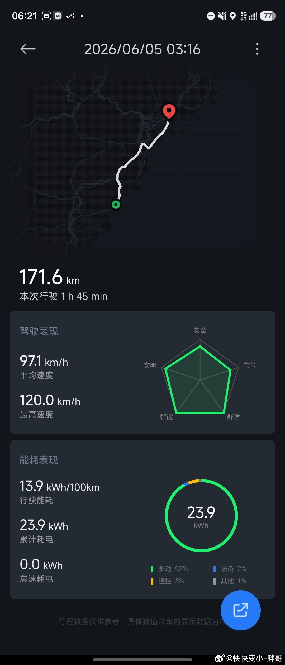 1209公里，开了12小时48分钟，均速94.45，平均能耗13.28度，96.