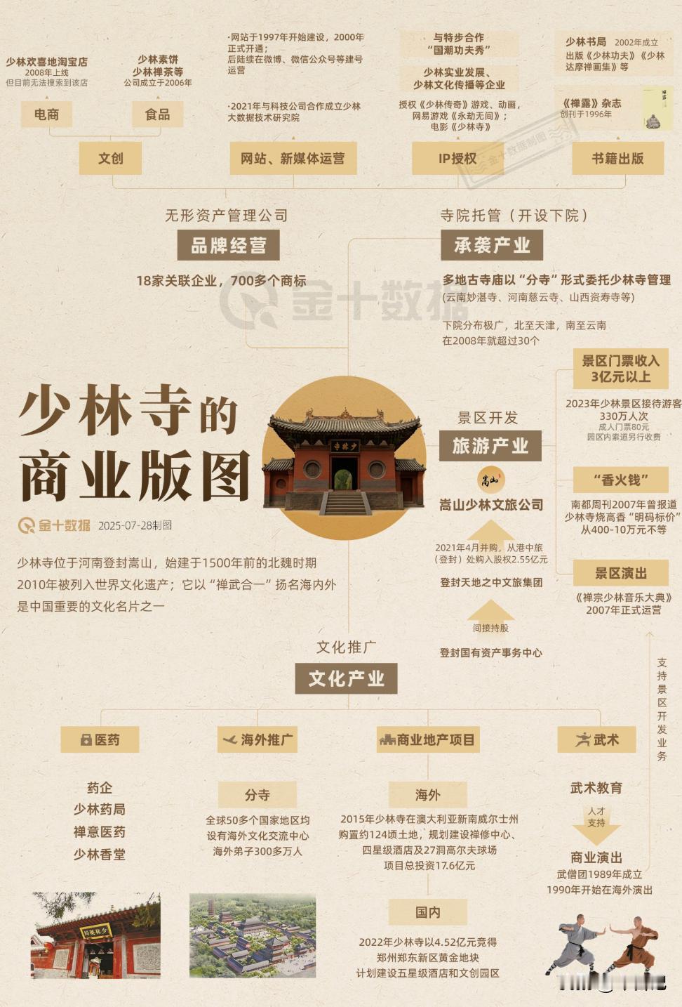 少林足球不能国内上映是因为释永信，
释永信注册了少林商标，
释永信因挪用资金，