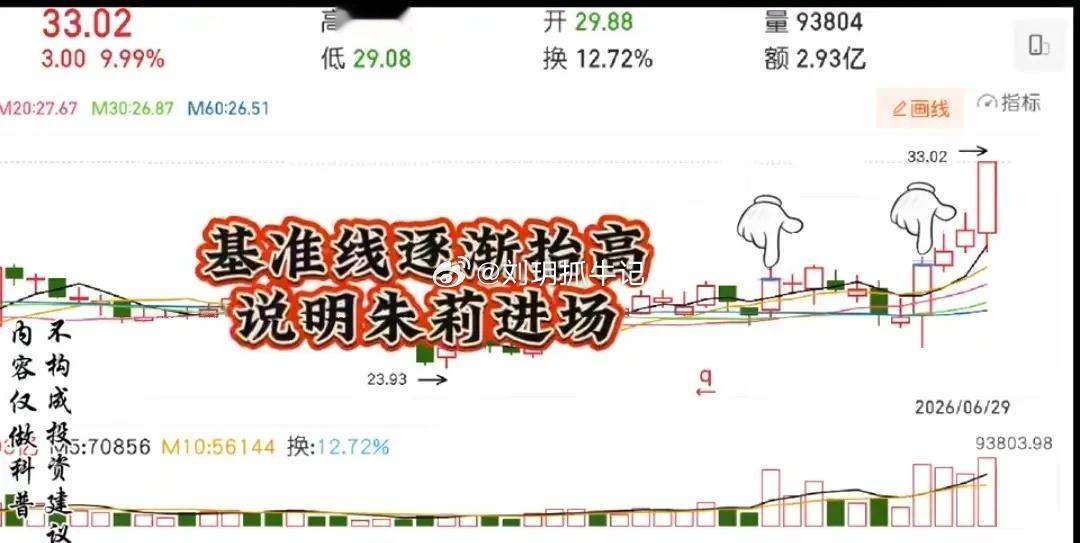 吃透“三倍量”战法！极简量价模型，精准抓个股主升浪起点多数散户炒股只看K线涨跌，