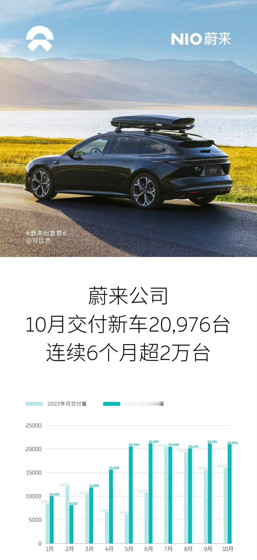 蔚来公布10月新车交付数据：20,976台。其中蔚来品牌 16,657 辆，乐道