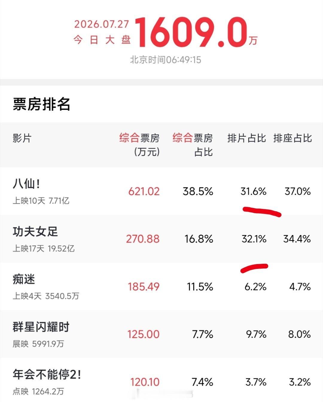 群星闪耀时撤档电影市场这玩意其实也是赢家通吃的，谁最强谁就吃掉大部分市场。你只要