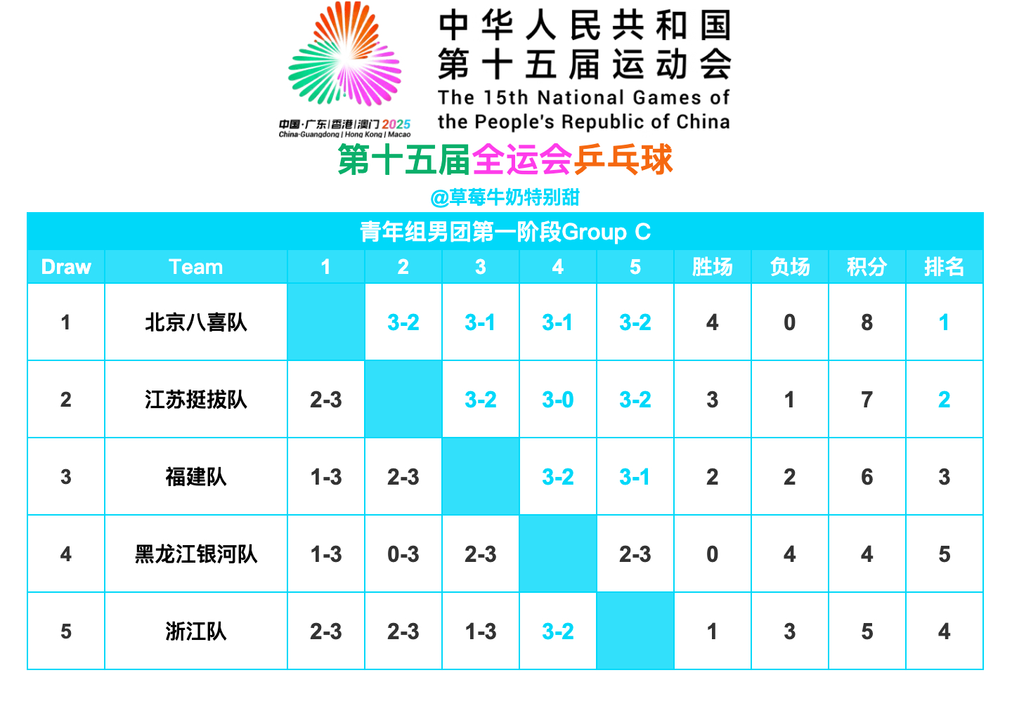 第十五届全国运动会丨青年组男团Group C赛果北京八喜队、江苏挺拔队晋级青年组