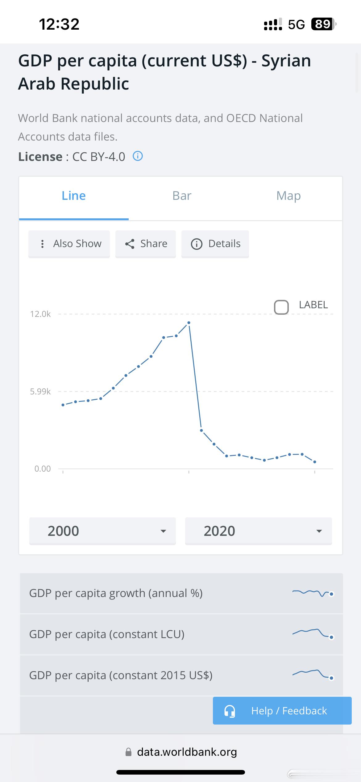 叙利亚就是一个国家分裂动乱的范例。2000-2010年，人均GDP从5000美元