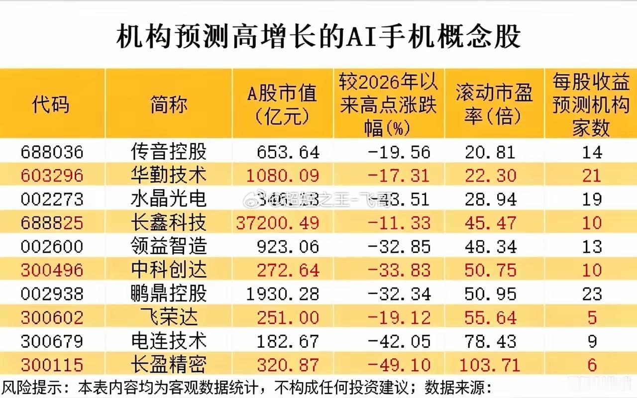 机构扎堆看好AI手机，股价却集体走弱，什么信号？AI手机被不少机构视作消费电子接