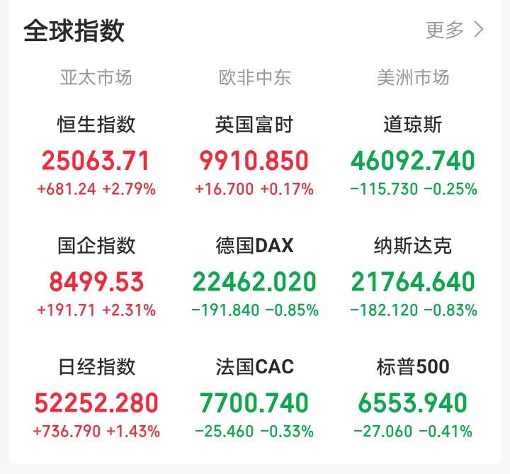 明天，恐怕又要后悔了！

晚间，外盘又开始作妖，老美三大指数集体大幅低开。三倍做