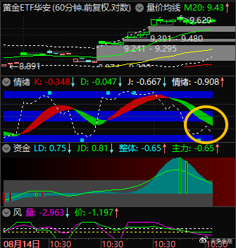 $黄金ETF华安 sh518880$ 下午可能打麻雀 ​​​