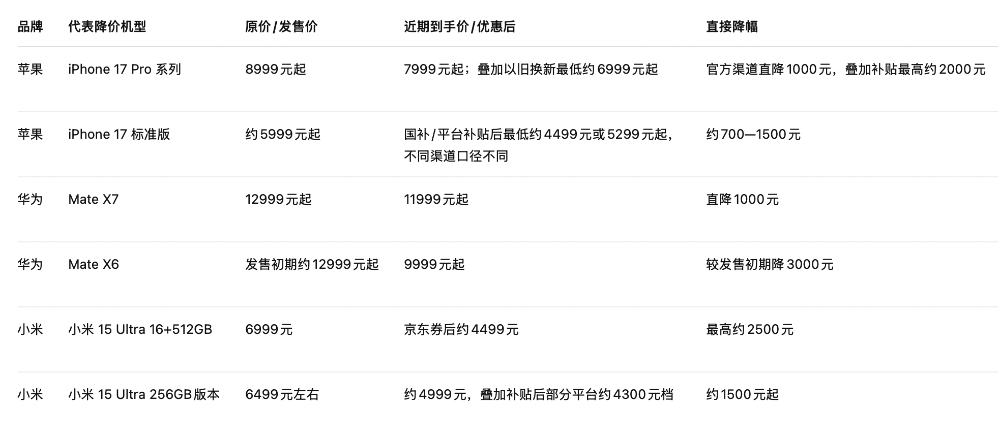 苹果华为小米集体降价  冲618了啊，苹果华为小米集体都降价了，华为折叠屏降幅最