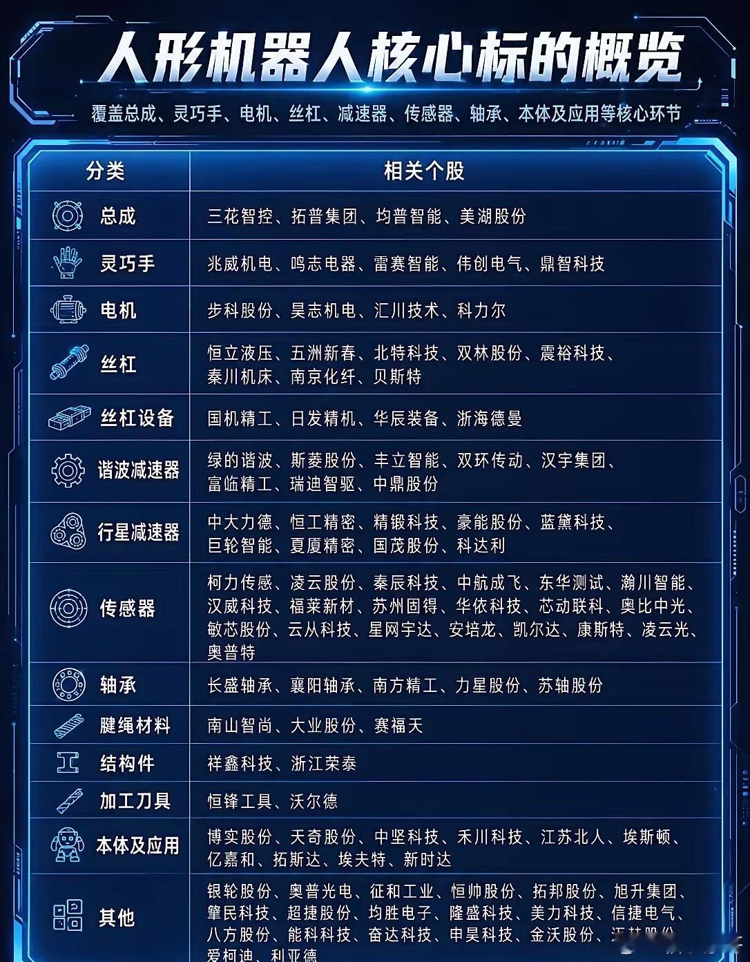 这份清单全面梳理了人形机器人全产业链核心标的，完整覆盖总成、灵巧手、电机、丝杠、
