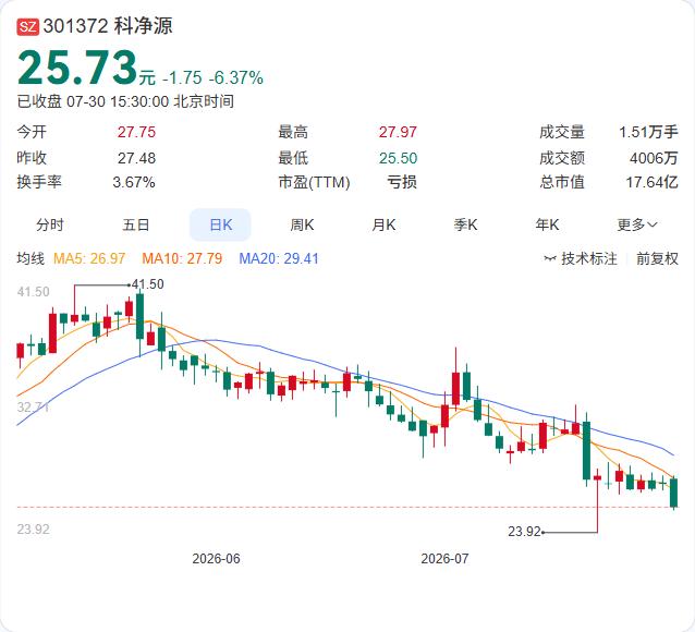 科净源7月30日公告，公司连续十二个月累计诉讼、仲裁涉案金额合计7554.18万