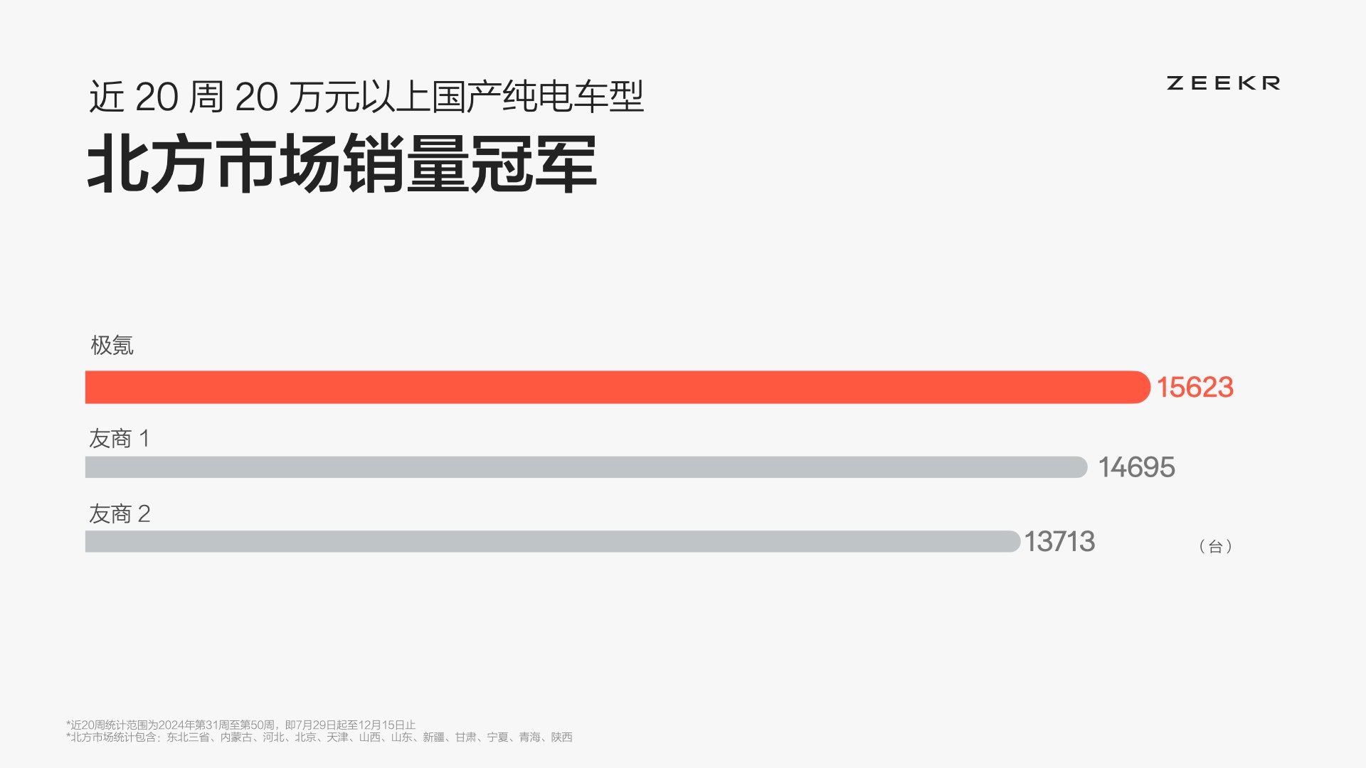 近20周20万以上纯电车型在北方市场的表现中，极氪名列国产新能源品牌第一，不得了