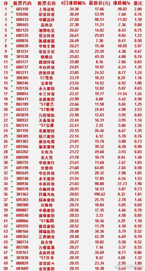 本周，整个市场“跌幅最多”的50名单汇总上海亚虹：5日涨跌幅 -34.38%，涨
