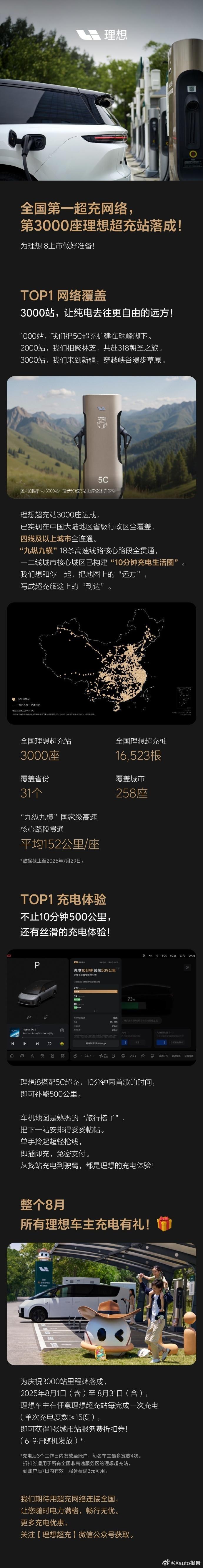理想汽车第3000座理想超充站达成7月29日，理想汽车发布，第3000座理想超充