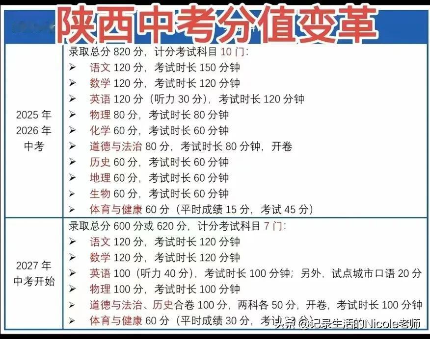 英语看起来 分值减了20
实则 难度系数增加到极致
听力和口语是孩子的盲区
甚至