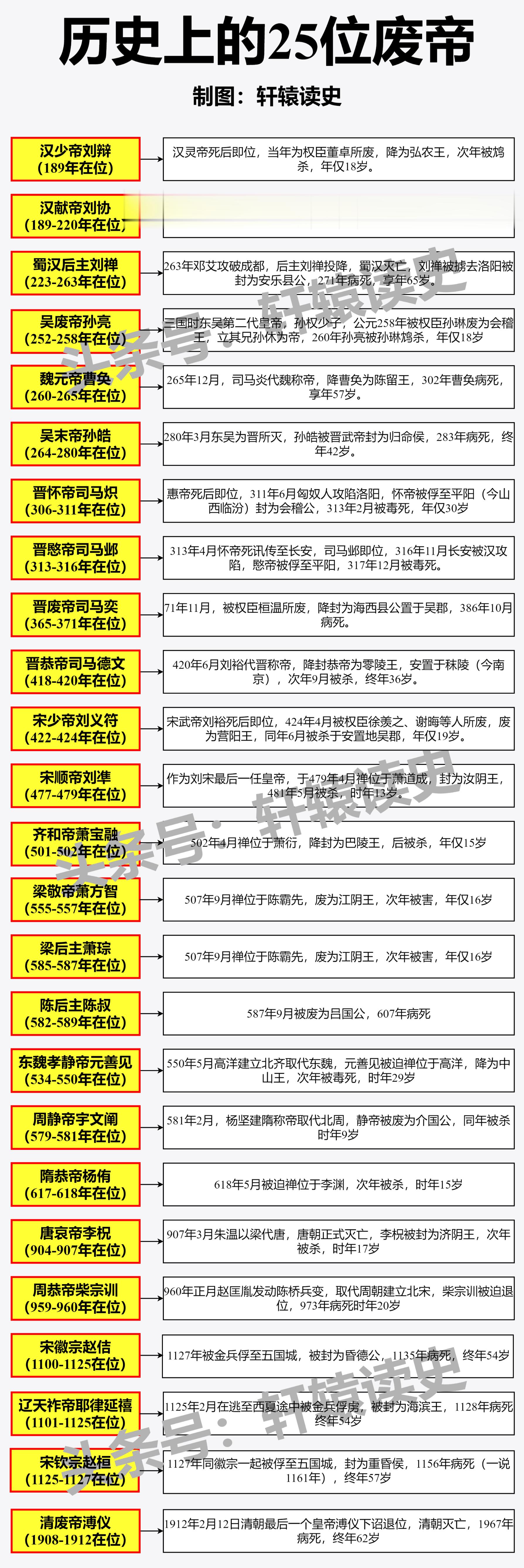 #雍州笔记# 中国历史上的25位废帝。 ​​​