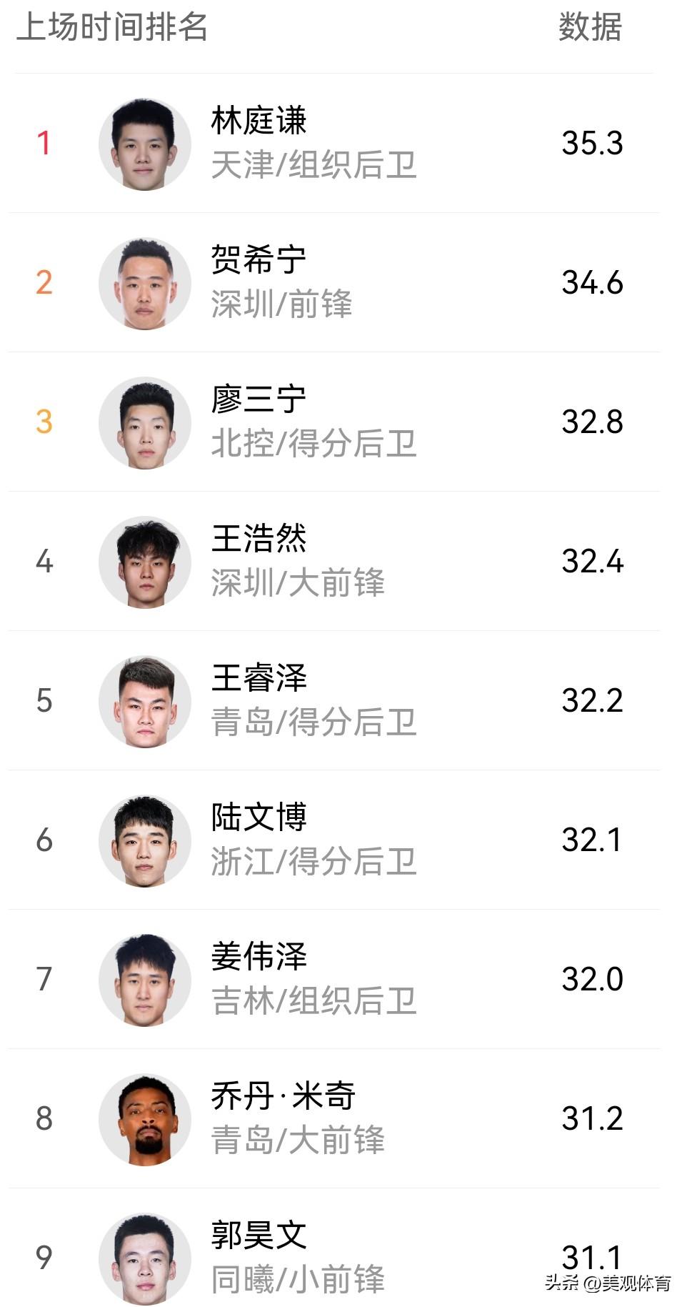 CBA球员上场时间排名
1.林庭谦，35.3，天津／组织后卫
2.贺希宁，34.