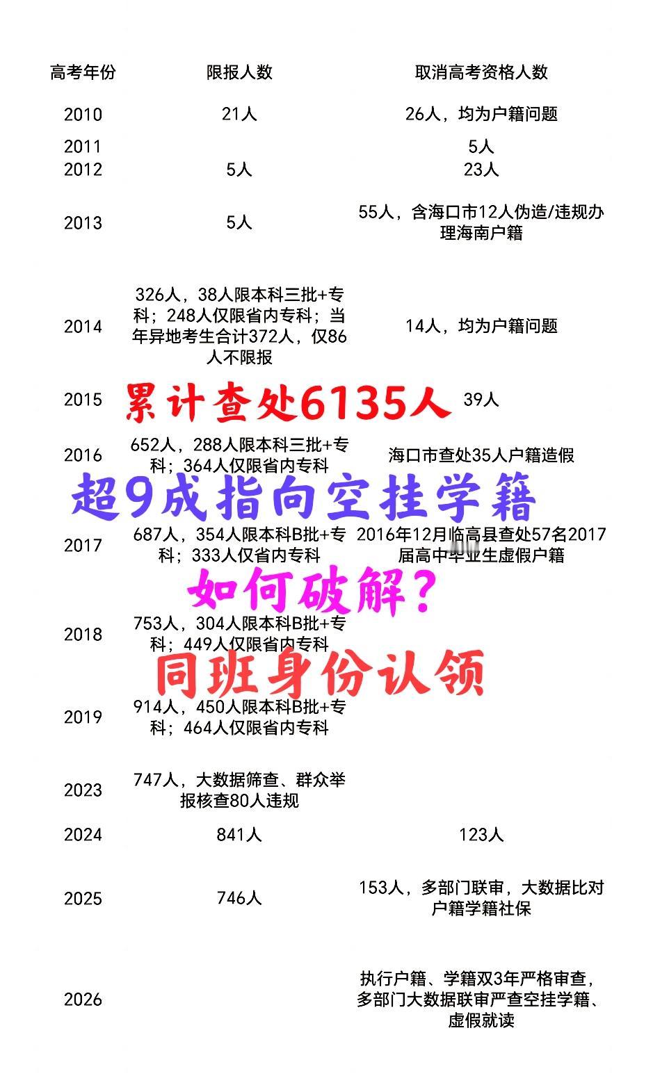 累计查处6135人，5697人限报，438人被取消高考资格！海南整治“高考移民”