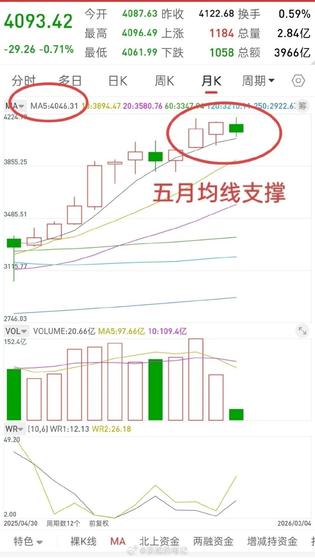关于指数，目前上方压力5-10-20日均线，4116-4141左右，昨天这里是支