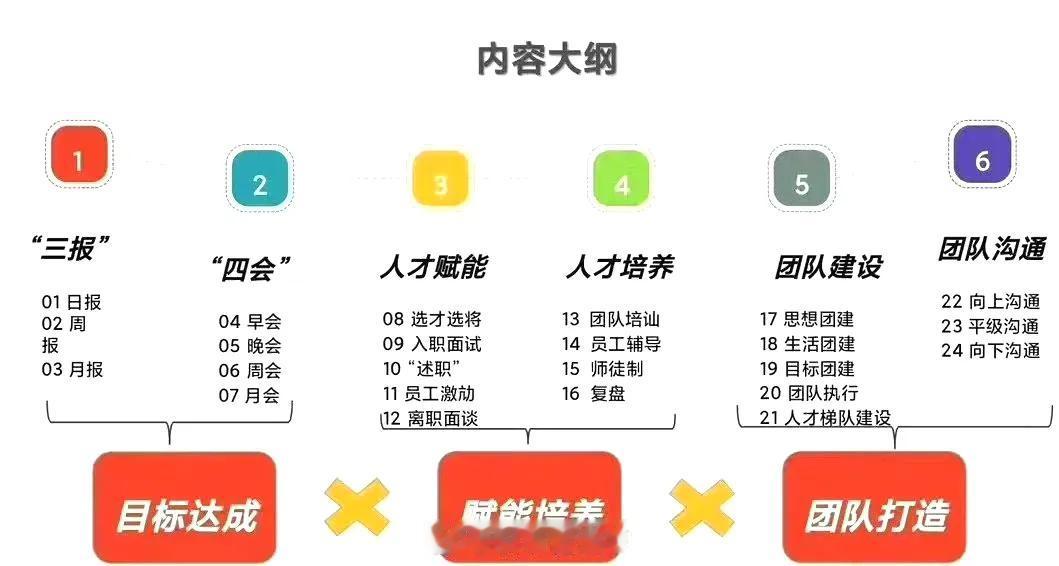 内训管理方法，管理者必修的24招。