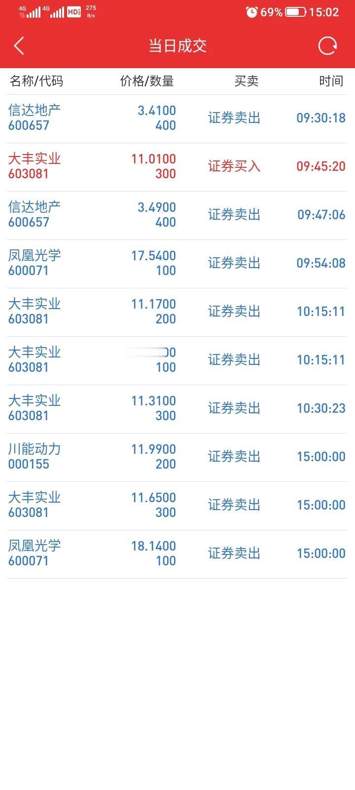 今天一共做了9笔交易，早上以3.41卖掉400股信达地产，4.49又卖掉400股
