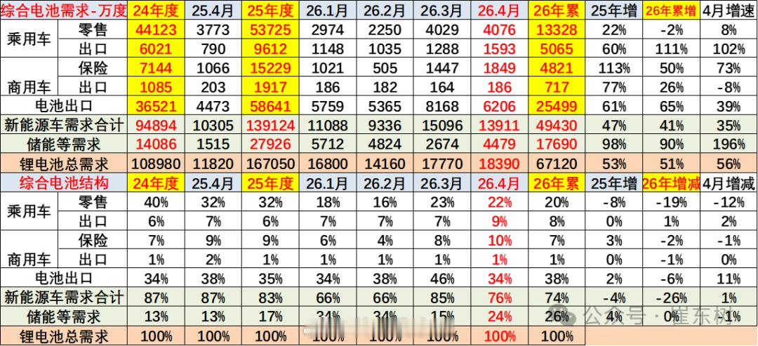 据乘联分会崔东树消息，2026 年 1-4 月锂电池全口径总需求达 67120 
