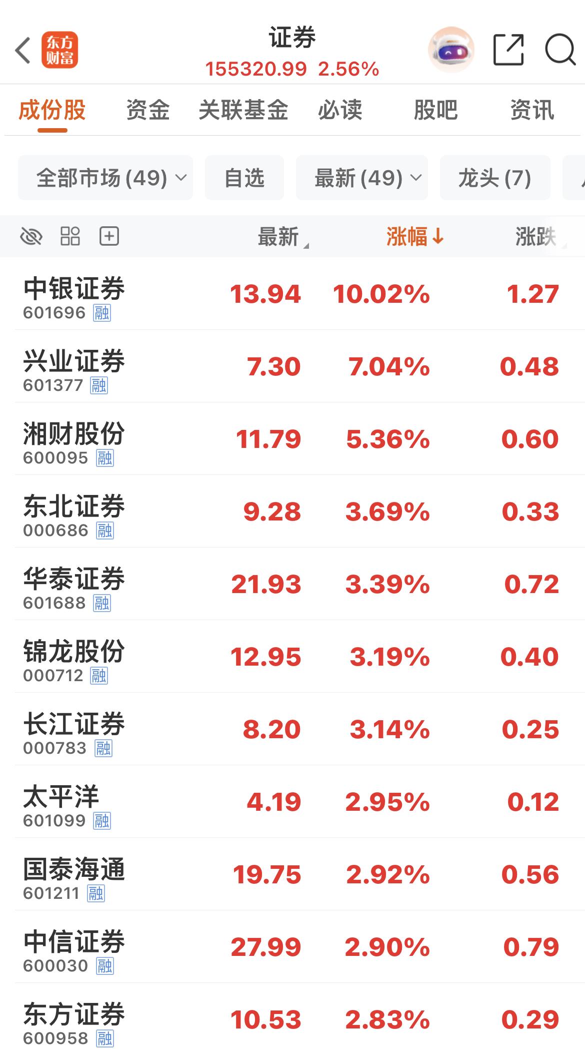 中银证券涨停！

证券板块上涨2.56 ％！