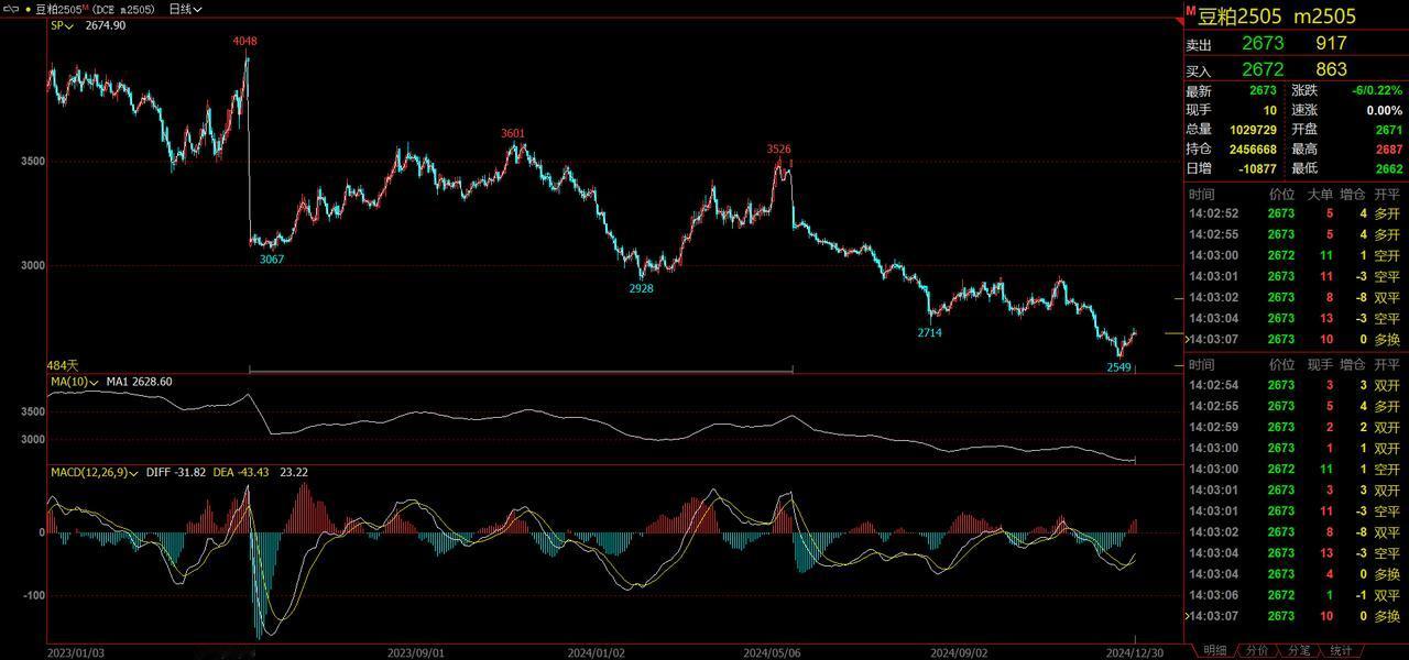 豆粕现货市场动态汇总
12月30日，
1. 华东市场43%豆粕现货价格弱稳小跌，