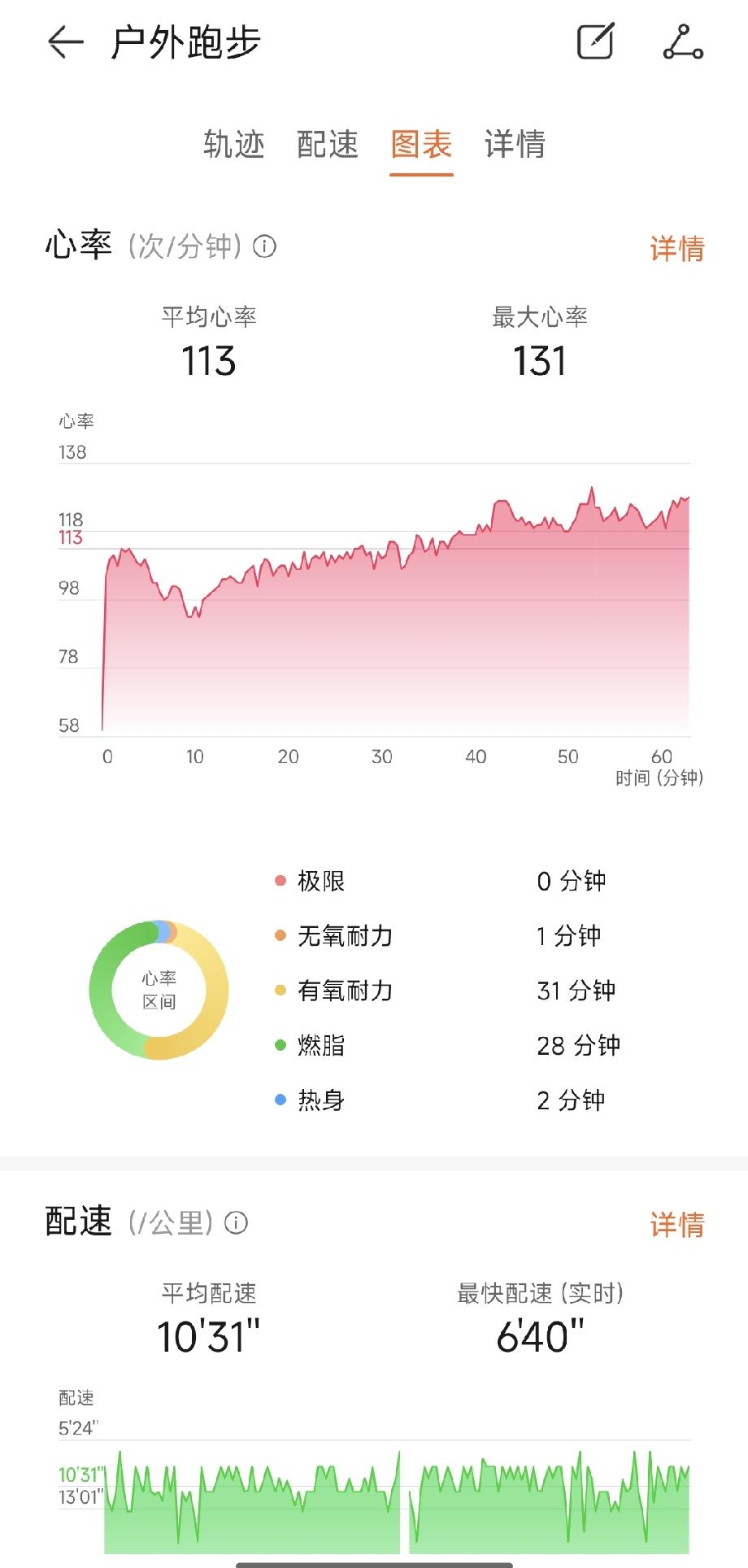 慢跑心得

早上的慢跑，思路稍有调整。六公里的路程，前一公里比较慢，配速在11-