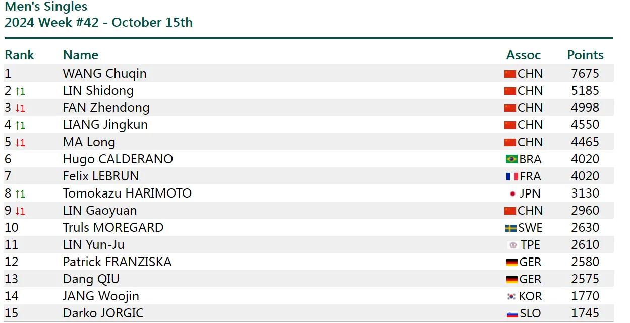 男单最新世界排名（第42周）
第一王楚钦7675分，排名遥遥领先，林诗栋上升到职