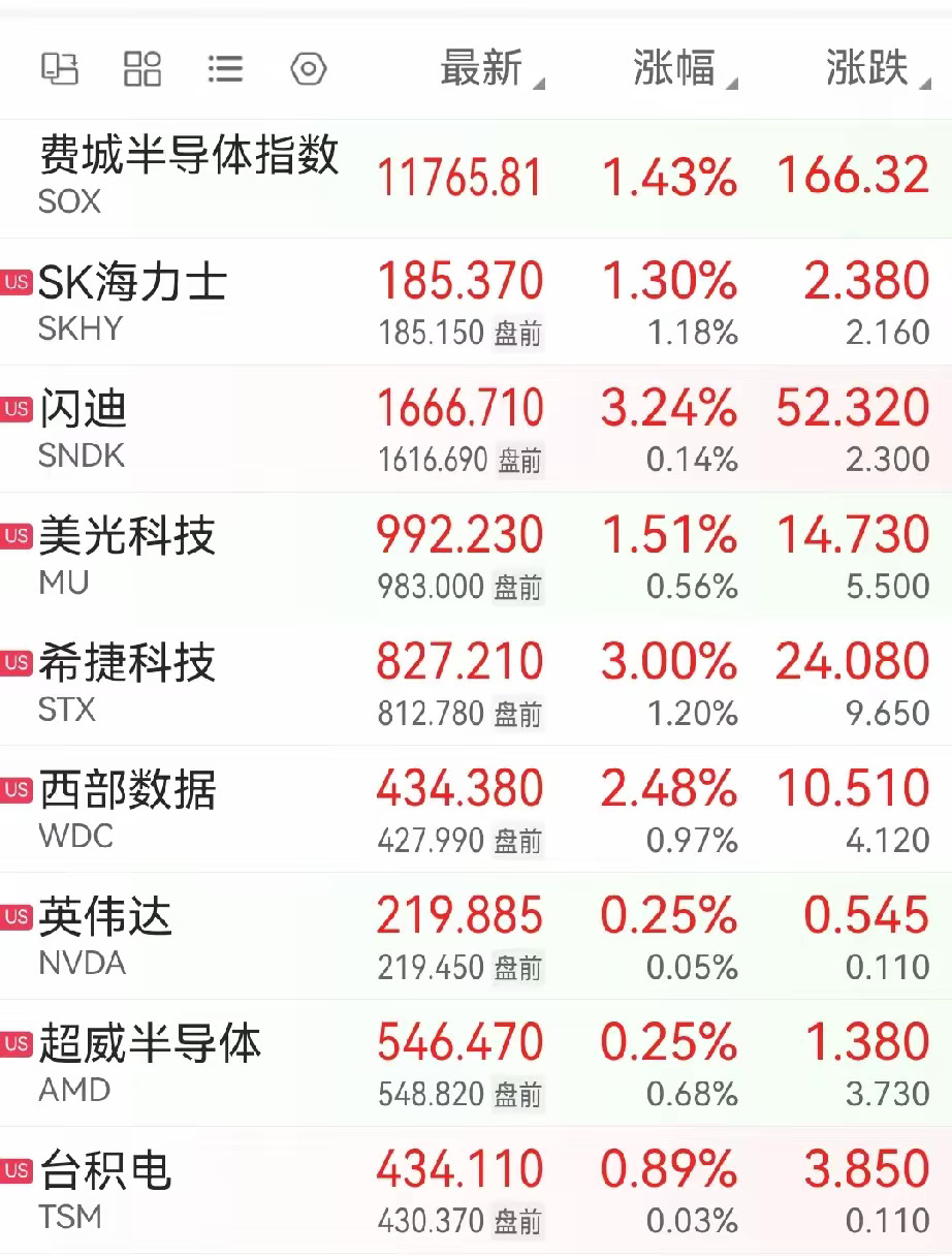 沈鼓暴涨股民两天挣5个iPhone18 美股开盘，芯片半导体存储板块延续红盘态势