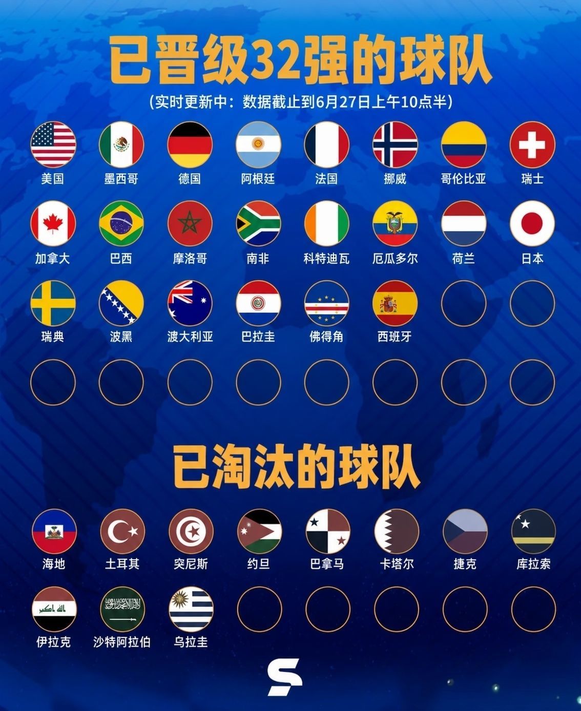 世界杯32强已确定28席阿根廷这运气淘汰赛差不多直通半决赛 