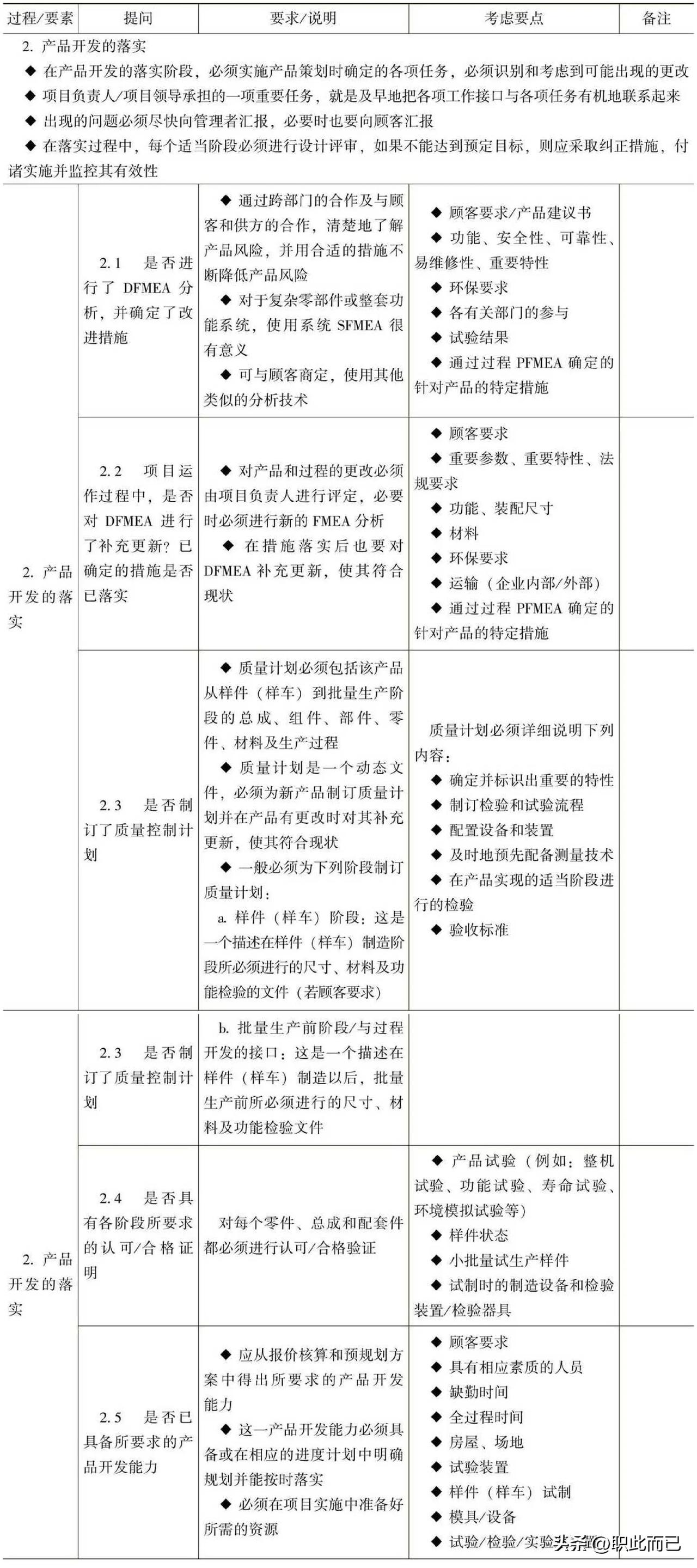 产品开发的落实——过程审核提问要求/说明、要点