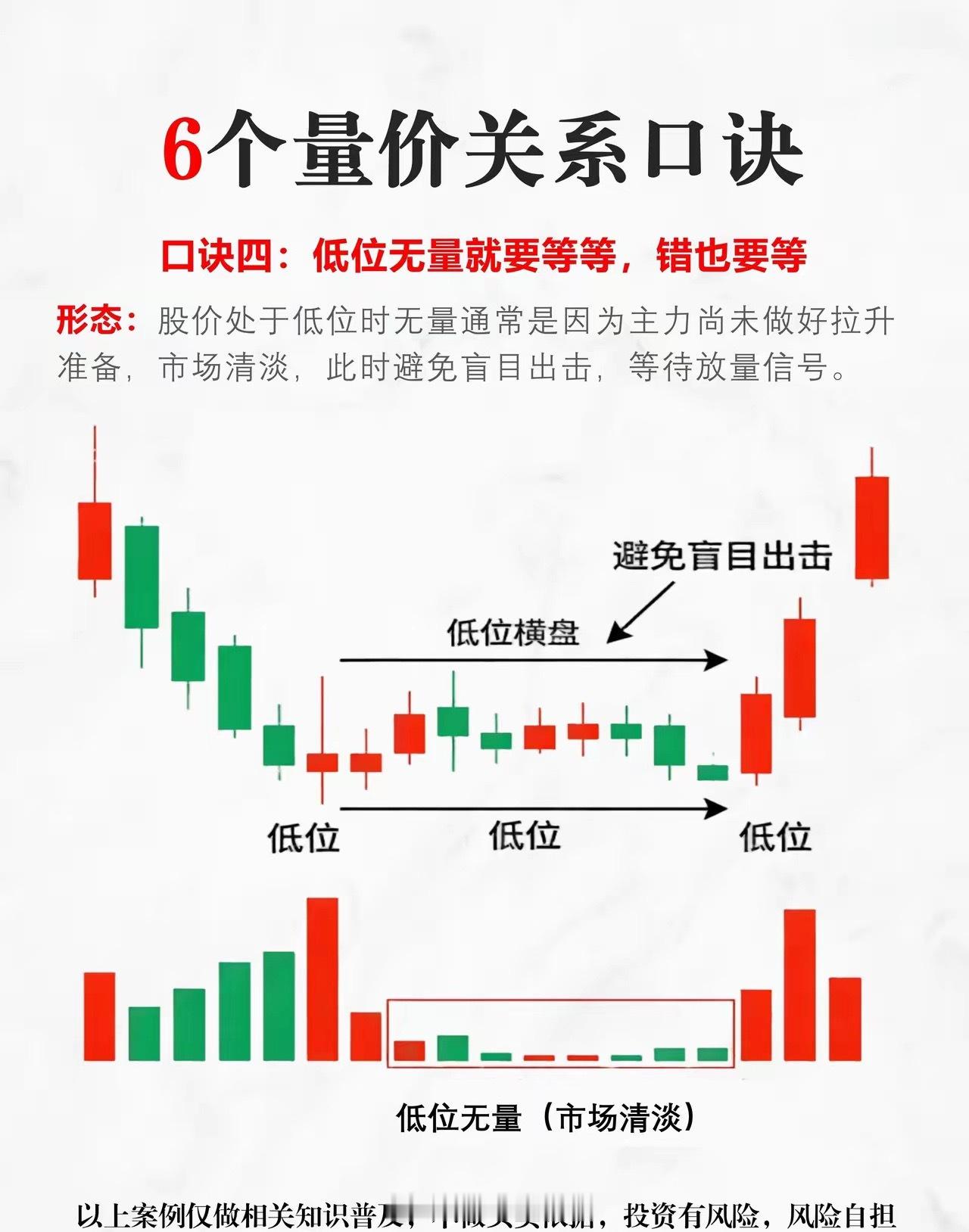 量价关系口诀，好记又实用： 1. 价涨量增，顺势而为2. 价涨量缩，上涨乏力3.