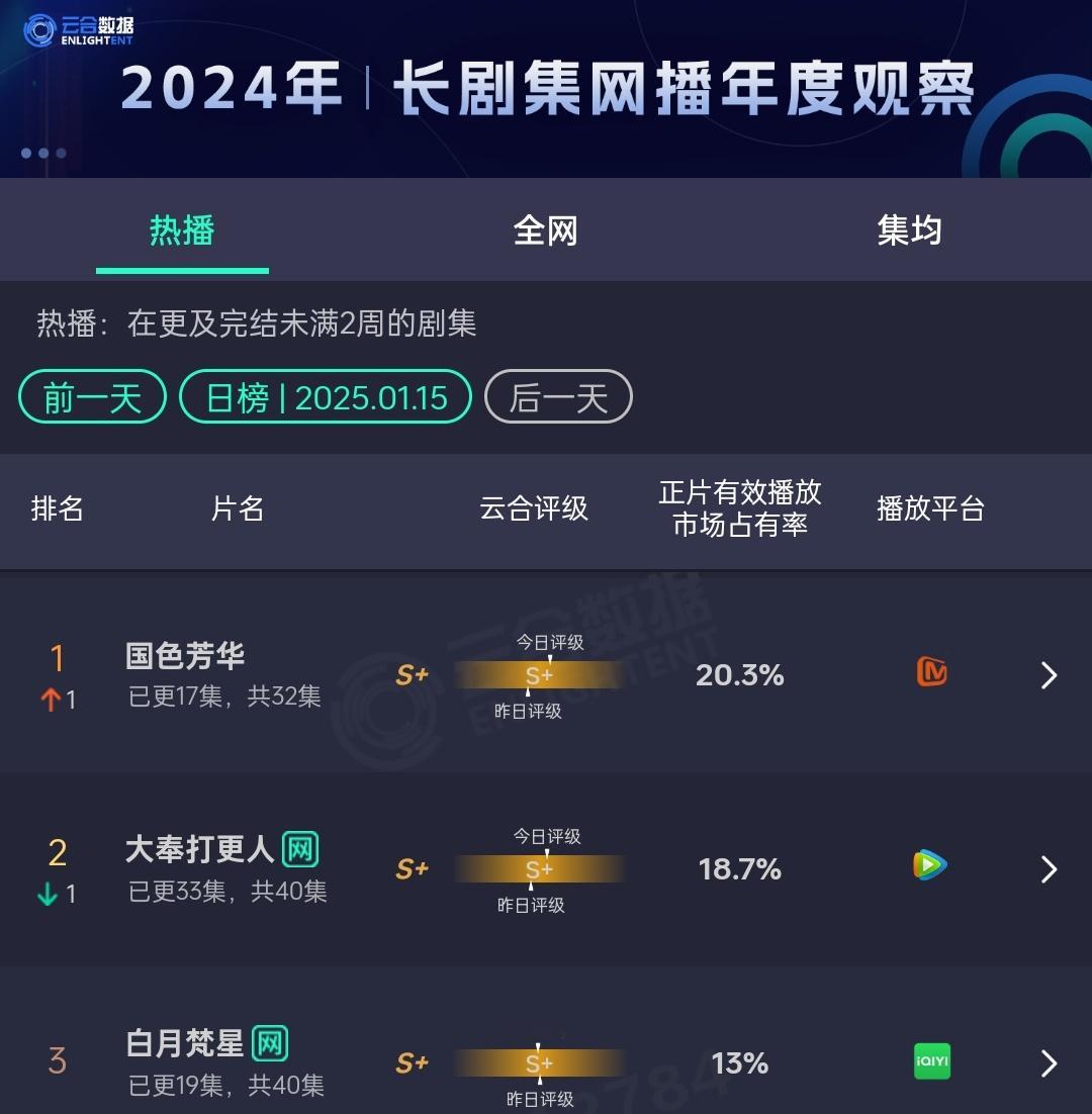 1.15 国色芳华云合登顶第一！！！占比20.3％！！！恭喜何惟芳！！！太开心了