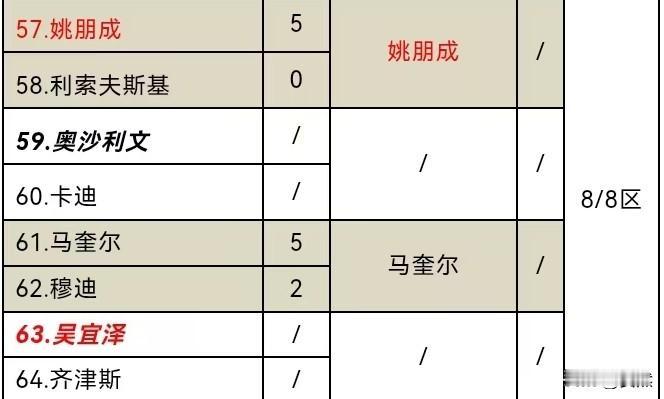 吴宜泽终于迎来证明自己的机会，
证明世锦赛冠军并非浪得虚名！

武汉公开赛，
吴