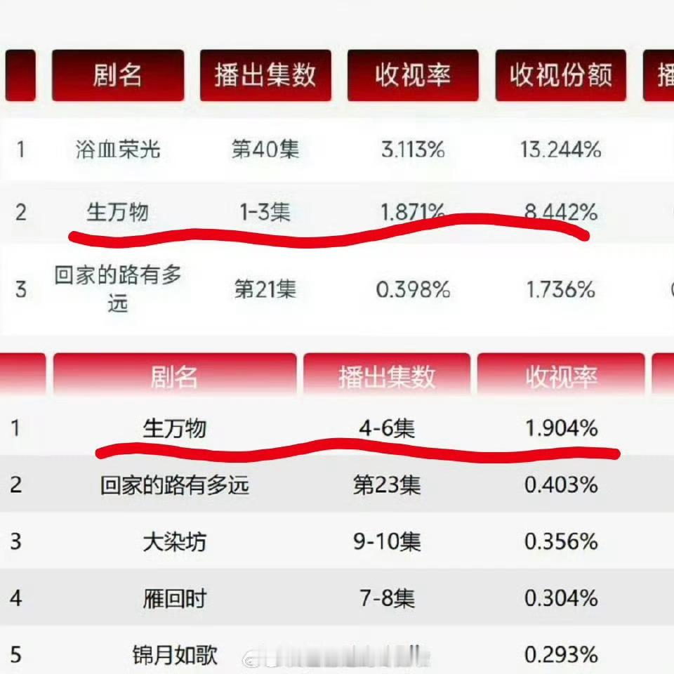 生万物云合杨幂《生万物》次日成绩云合市占率15.3，播放量3352，较首日翻了近