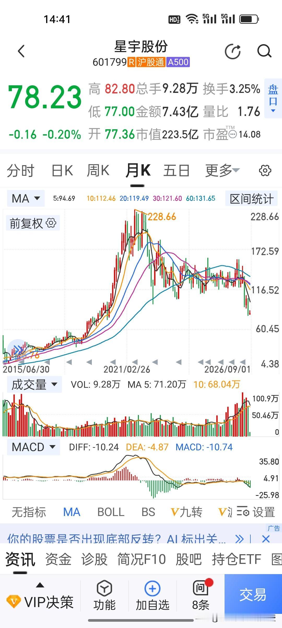 东吴证券今天给星宇股份“买入”评级。曾在2021年最高到228.66元的星宇股份