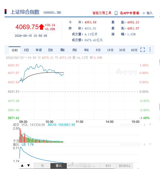【美伊达成协议，A股 大涨】但房地产板块依旧低迷。评：从目前情况看，中国楼市的这